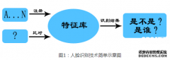 人脸识别技术是生物识别技术的一
