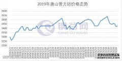 唐山钢坯：价格小涨 提振市场信心