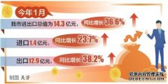 今年洛阳市外贸实现“开门红”