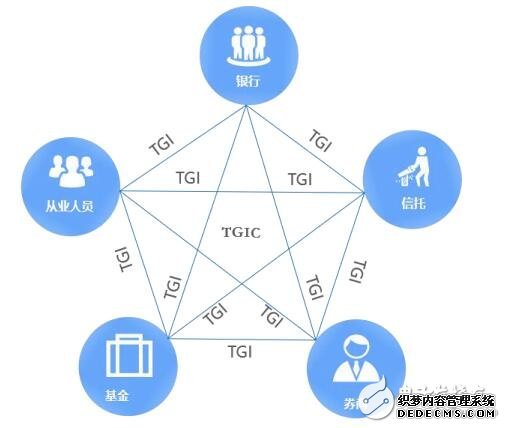 基于区块链打造的指数链“TGIC ”怎样影响着传统金融行业？