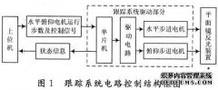 太阳能自动跟踪系统的设计