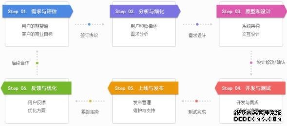 IT项目精益开发中支撑的三大支柱