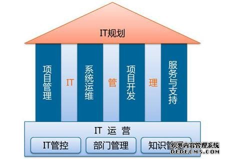IT项目精益开发中支撑的三大支柱