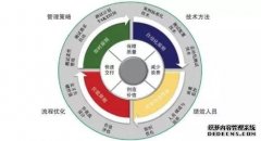 IT项目精益开发中支撑的三大支柱