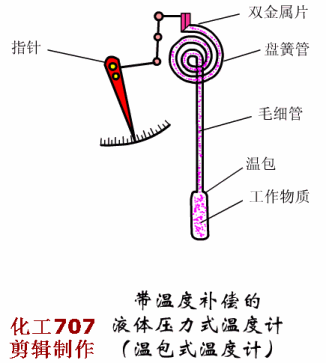 自动化仪表