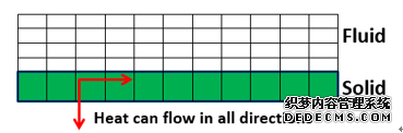  ANSYS Fluent 在热分析中的使用介绍