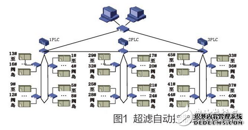 水工业