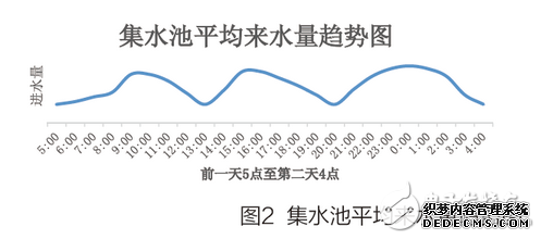 水工业