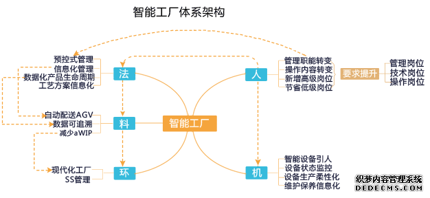 智能制造的主线：智能生产