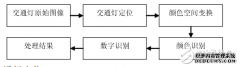 基于机器视觉识别的交通灯控制系