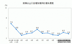 中国12月工业增涨5.9%　中西部地区