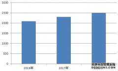 2018年全球智能制造市场规模将达