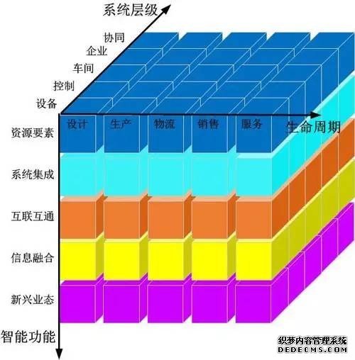 工业4.0构建智能制造