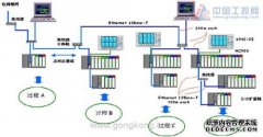 HC900混合控制系统在固定床煤气化工