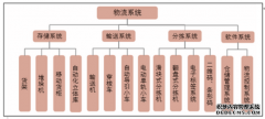 2017年中国智能物流装备市场需求分