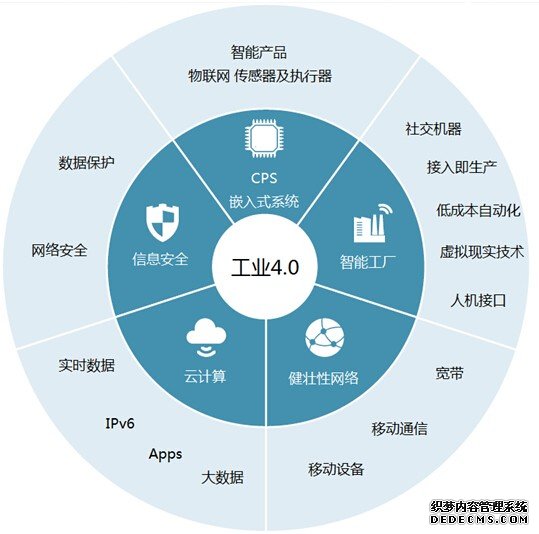 工业化