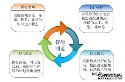 智能制造
