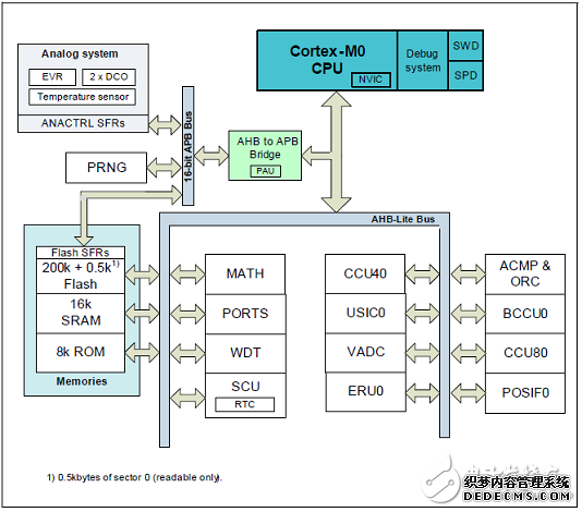 采用ARM Cortex-M0处理器内核  英飞凌XMC1302马达控制解决方案