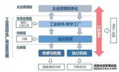 【前瞻】当今工控市场的两大发展