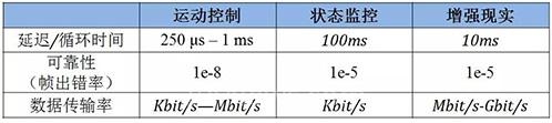 正点发力的工业4.0通讯技术