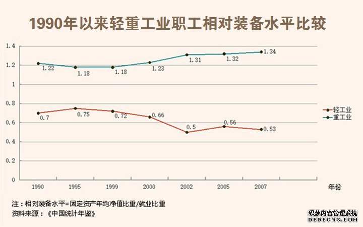 1990年以来轻重工业职工相对装备水平比较