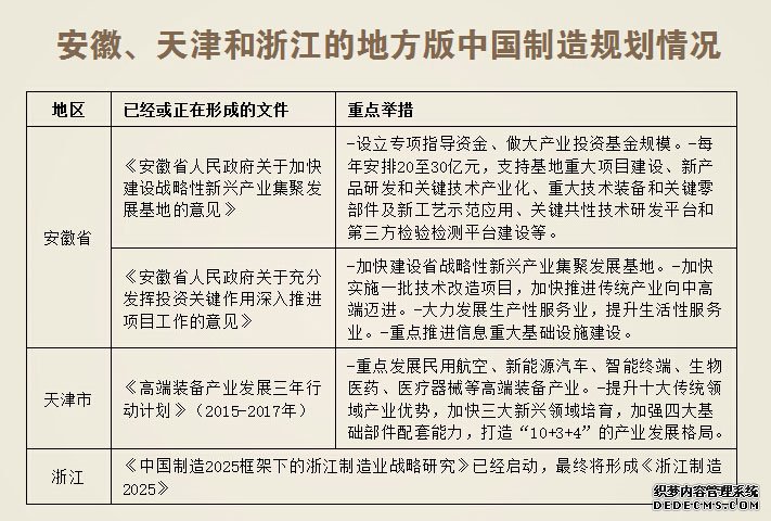 安徽、天津和浙江的地方版中国制造规划情况