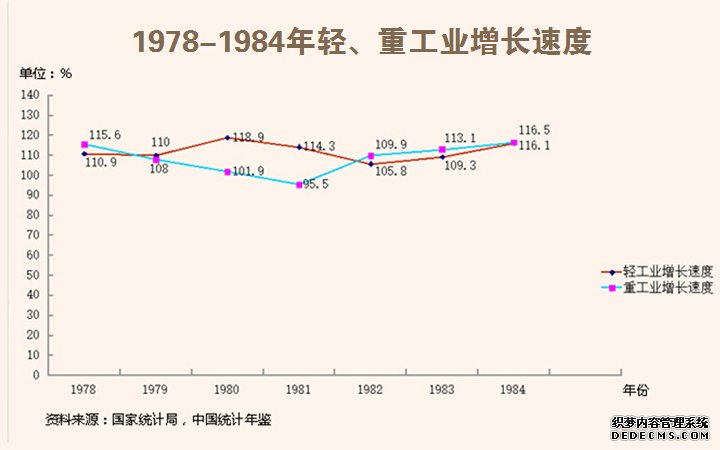 1978-1984年轻、重工业增长速度