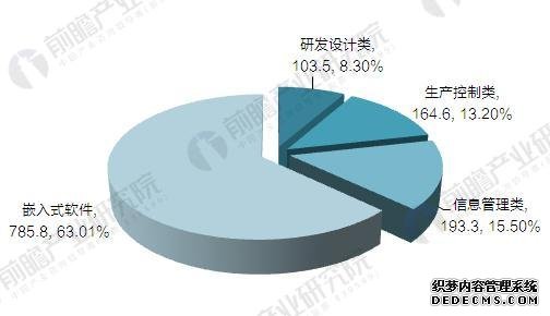 2017年中国工业软件行业发展现状与市场前景预测