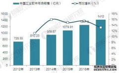 2017年中国工业软件行业发展现状与