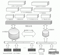 实时数据库在石化行业的典型应用