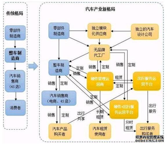 新业态新模式 汽车产业迎来大变革