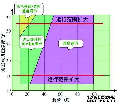 格力推出CVE系列永磁同步变频离心式冷水机组