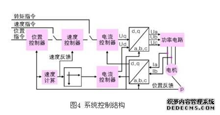 现代交流伺服系统原理及控制方法
