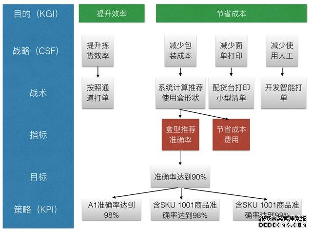 解析KGI、CSF、KPI——数据分析的一种思路