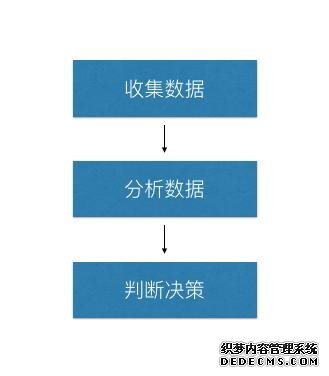 解析KGI、CSF、KPI——数据分析的一种思路