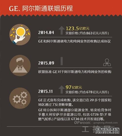 除了出售2000亿美元的金融资产 通用电气这一年还干了什么？