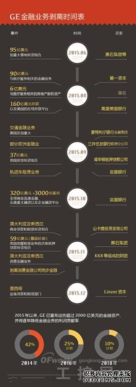 除了出售2000亿美元的金融资产 通用电气这一年还干了什么？