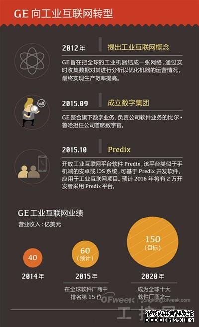 除了出售2000亿美元的金融资产 通用电气这一年还干了什么？